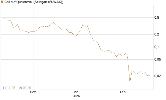 Call auf Qualcomm [J.P. Morgan Structured Products B.V.] Chart