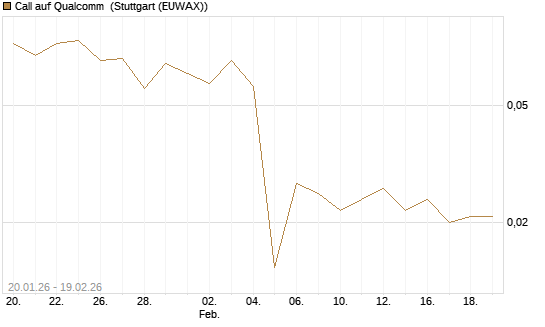 Call auf Qualcomm [J.P. Morgan Structured Products B.V.] Chart