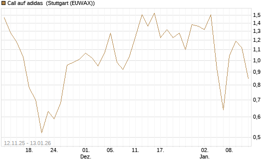 Call auf adidas [UniCredit Bank GmbH] Chart