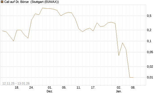 Call auf Dt. Börse [UniCredit Bank GmbH] Chart