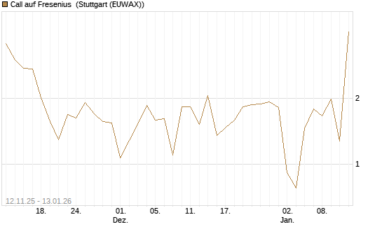 Call auf Fresenius [UniCredit Bank GmbH] Chart