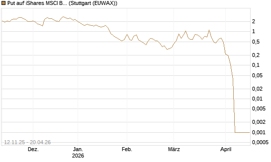 Put auf iShares MSCI Brazil Capped ETF [Vontobel] Chart