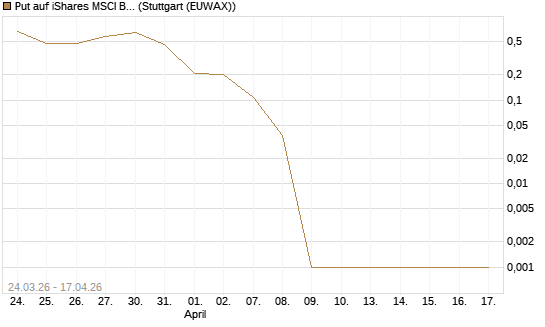 Put auf iShares MSCI Brazil Capped ETF [Vontobel] Chart