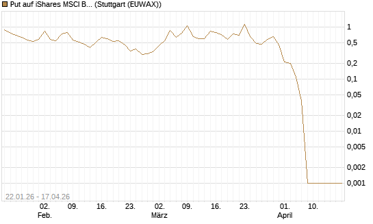 Put auf iShares MSCI Brazil Capped ETF [Vontobel] Chart