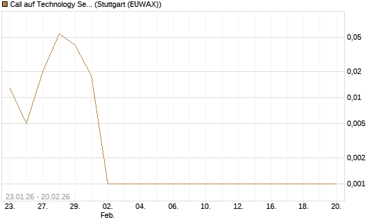 Call auf Technology Select Sector SPDR [Vontobel] Chart