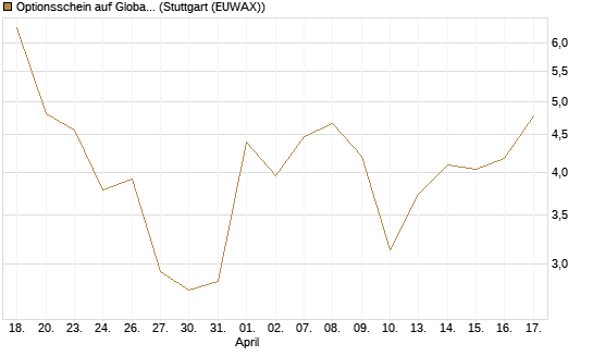 Optionsschein auf Global X Defense Tech ETF [Goldman Sachs Bank Europe SE] Chart