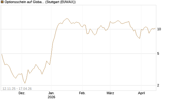 Optionsschein auf Global X Defense Tech ETF [Goldman Sachs Bank Europe SE] Chart