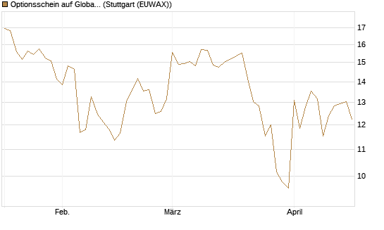 Optionsschein auf Global X Defense Tech ETF [Goldman Sachs Bank Europe SE] Chart