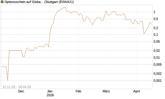 Optionsschein auf Global X Defense Tech ETF [Goldman Sachs Bank Europe SE] Chart