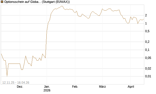 Optionsschein auf Global X Defense Tech ETF [Goldman Sachs Bank Europe SE] Chart