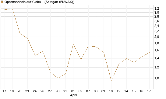 Optionsschein auf Global X Defense Tech ETF [Goldman Sachs Bank Europe SE] Chart
