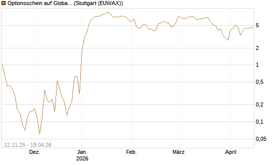 Optionsschein auf Global X Defense Tech ETF [Goldman Sachs Bank Europe SE] Chart