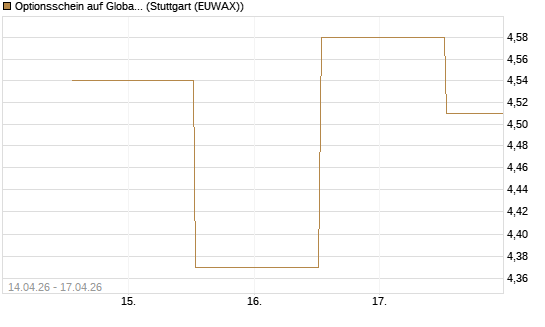 Optionsschein auf Global X Defense Tech ETF [Goldman Sachs Bank Europe SE] Chart