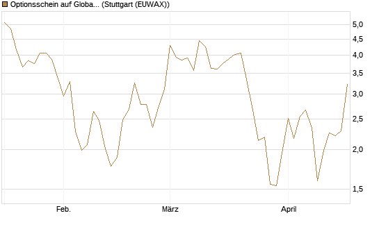 Optionsschein auf Global X Defense Tech ETF [Goldman Sachs Bank Europe SE] Chart