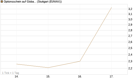 Optionsschein auf Global X Defense Tech ETF [Goldman Sachs Bank Europe SE] Chart