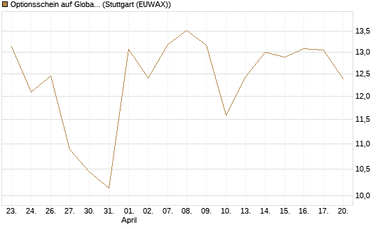 Optionsschein auf Global X Defense Tech ETF [Goldman Sachs Bank Europe SE] Chart