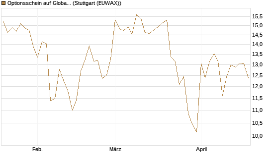Optionsschein auf Global X Defense Tech ETF [Goldman Sachs Bank Europe SE] Chart