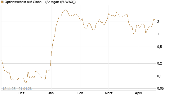 Optionsschein auf Global X Defense Tech ETF [Goldman Sachs Bank Europe SE] Chart