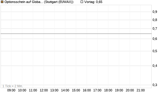 Optionsschein auf Global X Defense Tech ETF [Goldman Sachs Bank Europe SE] Chart