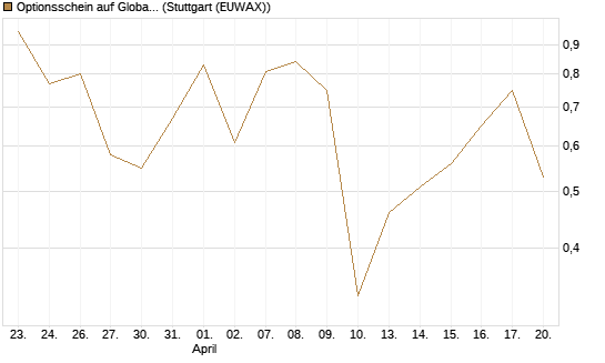 Optionsschein auf Global X Defense Tech ETF [Goldman Sachs Bank Europe SE] Chart