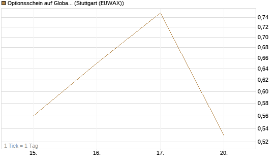 Optionsschein auf Global X Defense Tech ETF [Goldman Sachs Bank Europe SE] Chart