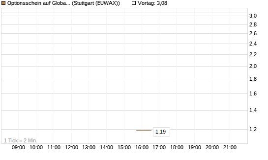Optionsschein auf Global X Defense Tech ETF [Goldman Sachs Bank Europe SE] Chart