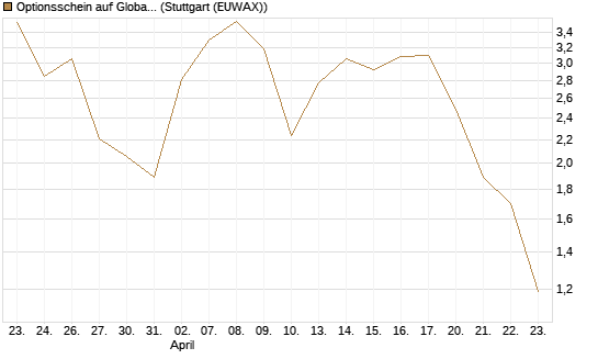 Optionsschein auf Global X Defense Tech ETF [Goldman Sachs Bank Europe SE] Chart