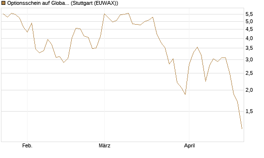 Optionsschein auf Global X Defense Tech ETF [Goldman Sachs Bank Europe SE] Chart