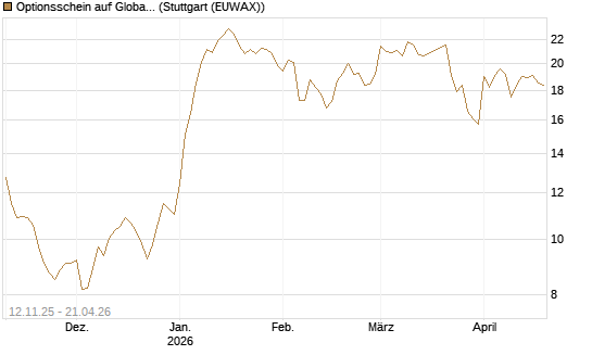 Optionsschein auf Global X Defense Tech ETF [Goldman Sachs Bank Europe SE] Chart