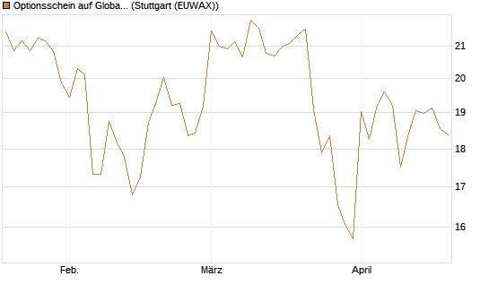 Optionsschein auf Global X Defense Tech ETF [Goldman Sachs Bank Europe SE] Chart