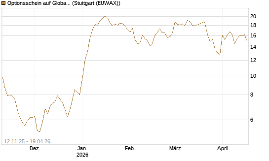 Optionsschein auf Global X Defense Tech ETF [Goldman Sachs Bank Europe SE] Chart