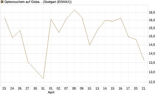 Optionsschein auf Global X Defense Tech ETF [Goldman Sachs Bank Europe SE] Chart