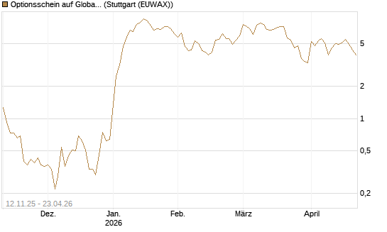 Optionsschein auf Global X Defense Tech ETF [Goldman Sachs Bank Europe SE] Chart