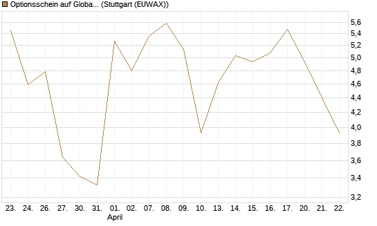 Optionsschein auf Global X Defense Tech ETF [Goldman Sachs Bank Europe SE] Chart
