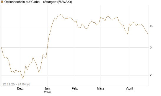 Optionsschein auf Global X Defense Tech ETF [Goldman Sachs Bank Europe SE] Chart