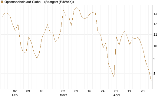 Optionsschein auf Global X Defense Tech ETF [Goldman Sachs Bank Europe SE] Chart
