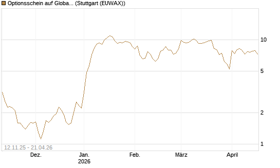 Optionsschein auf Global X Defense Tech ETF [Goldman Sachs Bank Europe SE] Chart