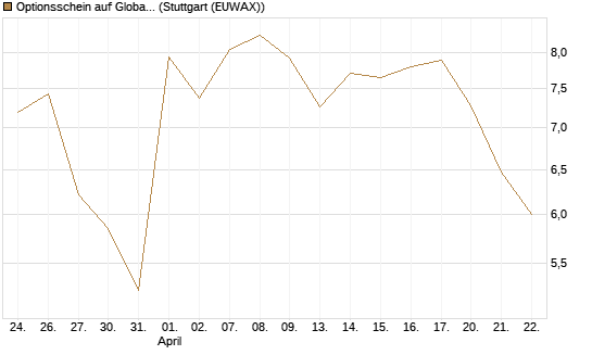 Optionsschein auf Global X Defense Tech ETF [Goldman Sachs Bank Europe SE] Chart