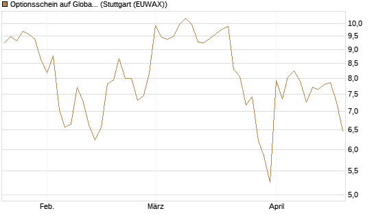Optionsschein auf Global X Defense Tech ETF [Goldman Sachs Bank Europe SE] Chart
