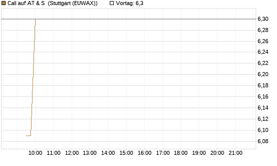 Call auf AT & S [DZ BANK AG] Chart