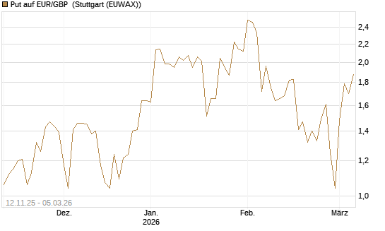 Put auf EUR/GBP [DZ BANK AG] Chart