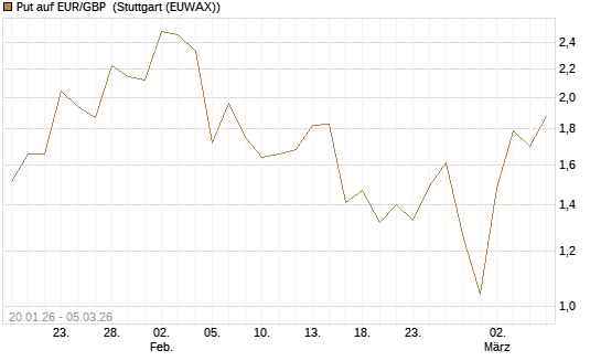 Put auf EUR/GBP [DZ BANK AG] Chart