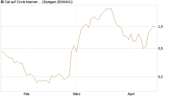 Call auf Circle Internet Group Inc. [Ordinary Shares - Class A] [Vontobel] Chart