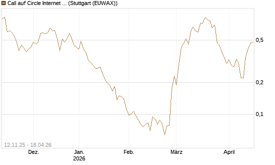 Call auf Circle Internet Group Inc. [Ordinary Shares - Class A] [Vontobel] Chart