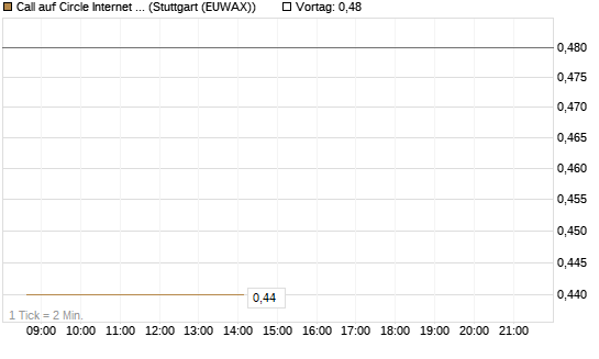 Call auf Circle Internet Group Inc. [Ordinary Shares - Class A] [Vontobel] Chart