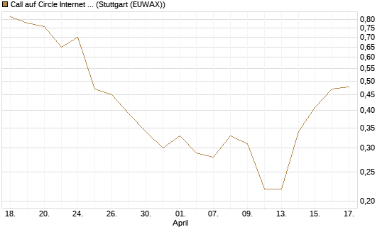 Call auf Circle Internet Group Inc. [Ordinary Shares - Class A] [Vontobel] Chart