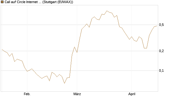 Call auf Circle Internet Group Inc. [Ordinary Shares - Class A] [Vontobel] Chart
