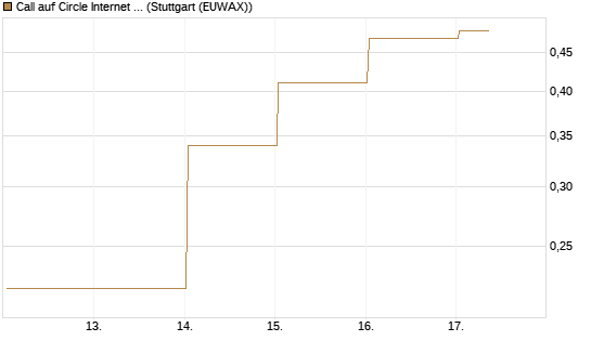 Call auf Circle Internet Group Inc. [Ordinary Shares - Class A] [Vontobel] Chart