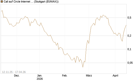 Call auf Circle Internet Group Inc. [Ordinary Shares - Class A] [Vontobel] Chart