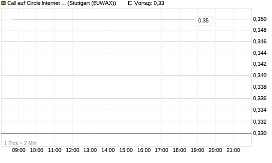 Call auf Circle Internet Group Inc. [Ordinary Shares - Class A] [Vontobel] Chart